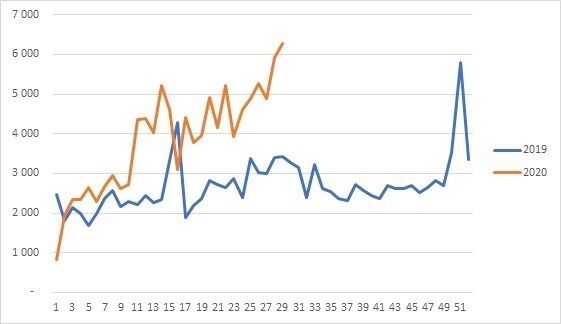 OPP: Grafen fra Vinmonopolet viser hvor mange liter som ble solgt hver uke. Når grensene stengte i uke 11, økte salget betydelig.