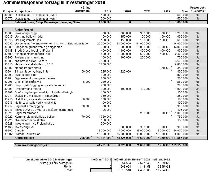 SUM: Mye skal investeres de neste årene.