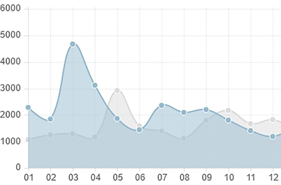 VARIERER: Besøket går opp og ned, men i snitt øker det kraftig. Tall fra Google Analytics.